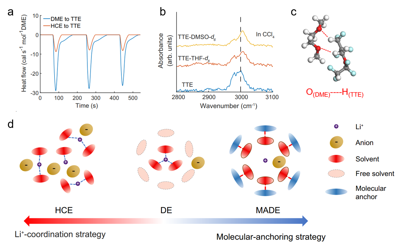 中國科大在鋰電池高安全性電解液的研究中取得新進展 中國科大在鋰電池高安全性電解液的研究中取得新進展