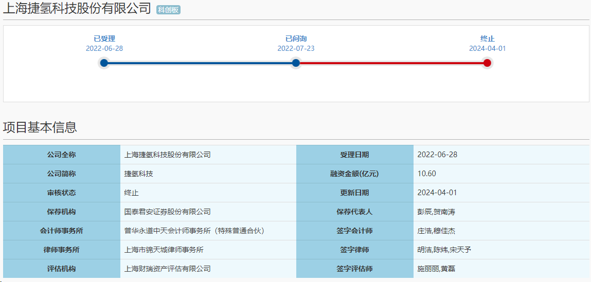 捷氫科技IPO動態