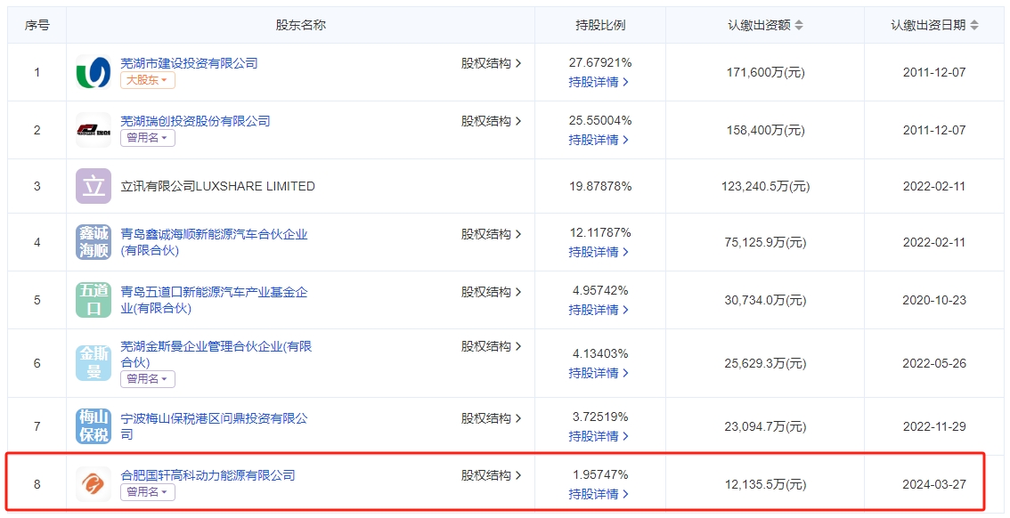 國軒高科旗下公司入股整車生產商 持股比例1.95%