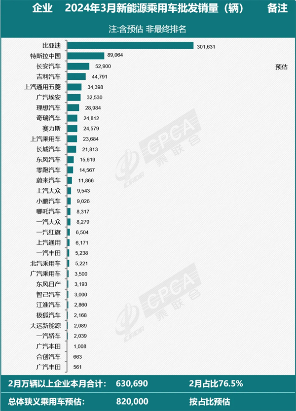 3月全國新能源乘用車廠商批發(fā)銷量82萬輛 環(huán)比增長84%