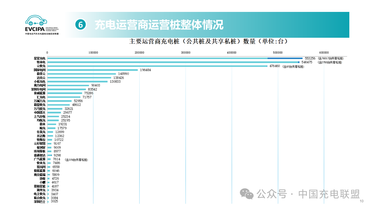 截止到2024年2月全國充電運營企業(yè)所運營充電樁數(shù)量TOP15 截止到2024年2月全國充電運營企業(yè)所運營充電樁數(shù)量TOP15