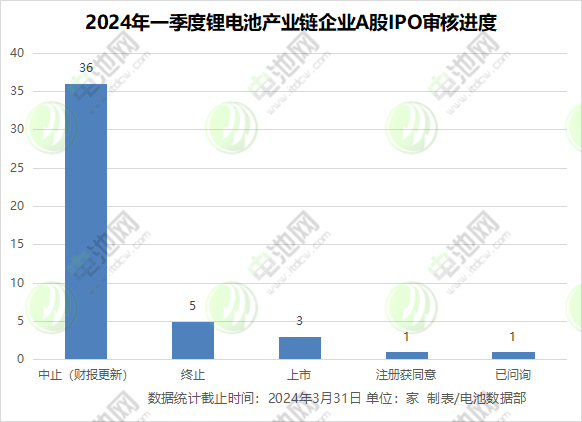 2024年一季度鋰電池產業鏈企業A股IPO審核進度 2024年一季度鋰電池產業鏈企業A股IPO審核進度