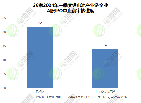 36家2024年一季度鋰電池產業鏈企業 A股IPO中止前審核進度 36家2024年一季度鋰電池產業鏈企業 A股IPO中止前審核進度