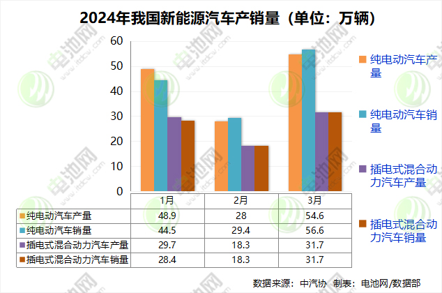 一季度我國新能源汽車銷售209萬輛 出口30.7萬輛