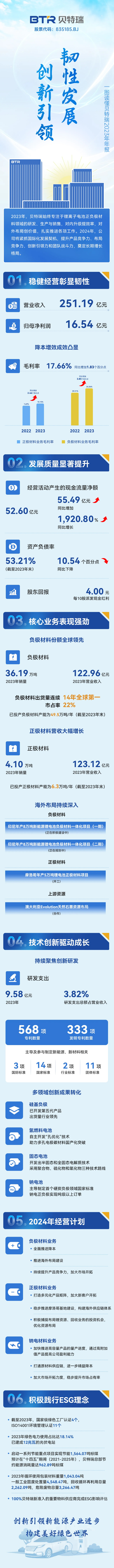 貝特瑞2023年正負(fù)極材料產(chǎn)銷量穩(wěn)步提升 研發(fā)投入9.58億元