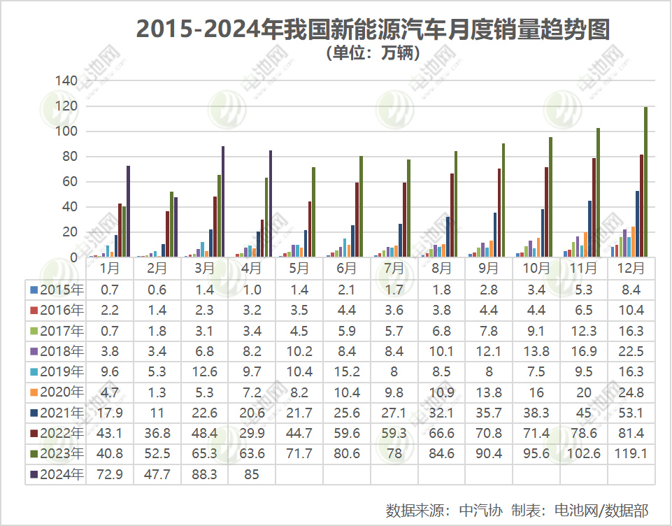 前4月我國新能源汽車銷售294萬輛 出口超42萬輛 前4月我國新能源汽車銷售294萬輛 出口超42萬輛