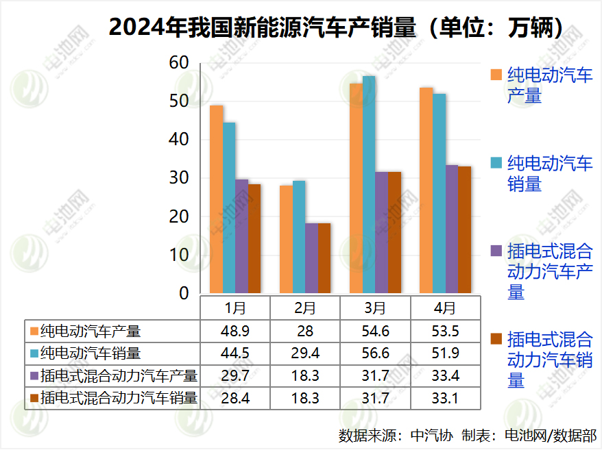 前4月我國新能源汽車銷售294萬輛 出口超42萬輛 前4月我國新能源汽車銷售294萬輛 出口超42萬輛