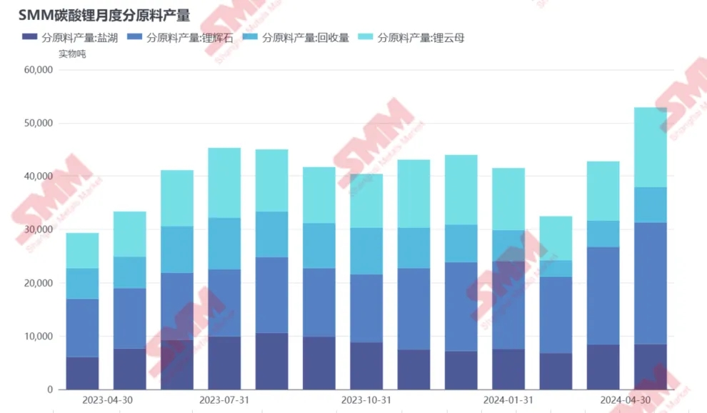 4月國內碳酸鋰產量同增80%,原因幾何? 4月國內碳酸鋰產量同增80%,原因幾何?
