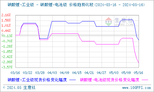 碳酸鋰價格變天走跌 短期市場看空價格