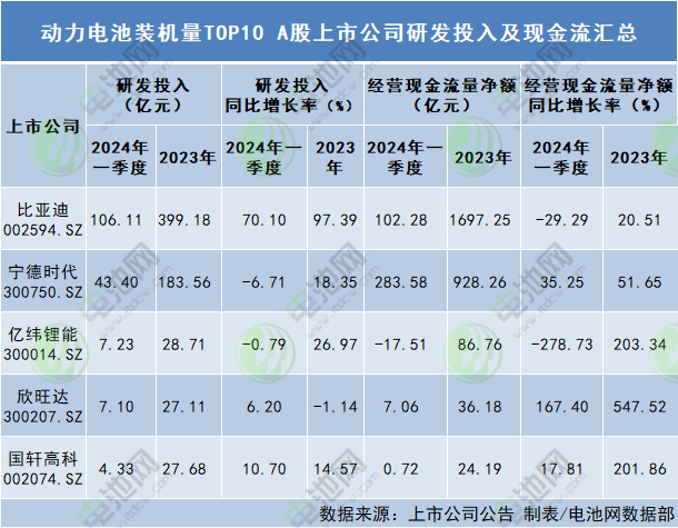 動力電池裝機量TOP10 A股上市公司研發投入及現金流匯總 動力電池裝機量TOP10 A股上市公司研發投入及現金流匯總