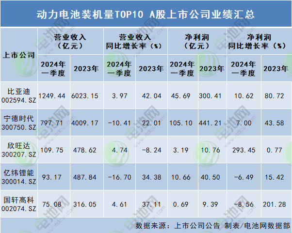 動力電池裝機量TOP10 A股上市公司業績匯總 動力電池裝機量TOP10 A股上市公司業績匯總