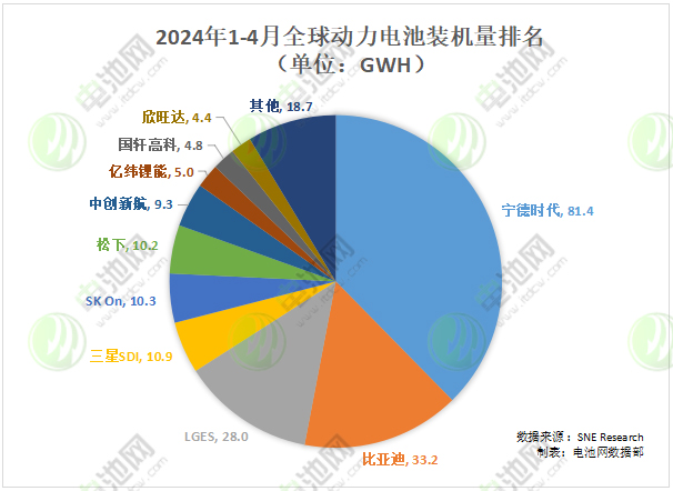 2024年1-4月全球動力電池裝機量排名(單位:GWh) 2024年1-4月全球動力電池裝機量排名(單位:GWh)