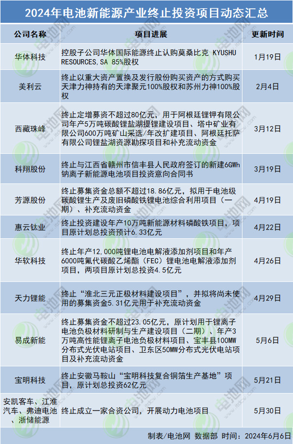 布局電池新能源賽道態(tài)度生變 14家公司按下終止鍵