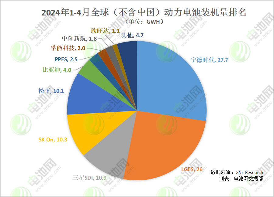 2024年1-4月全球（不含中國）動力電池裝機量排名