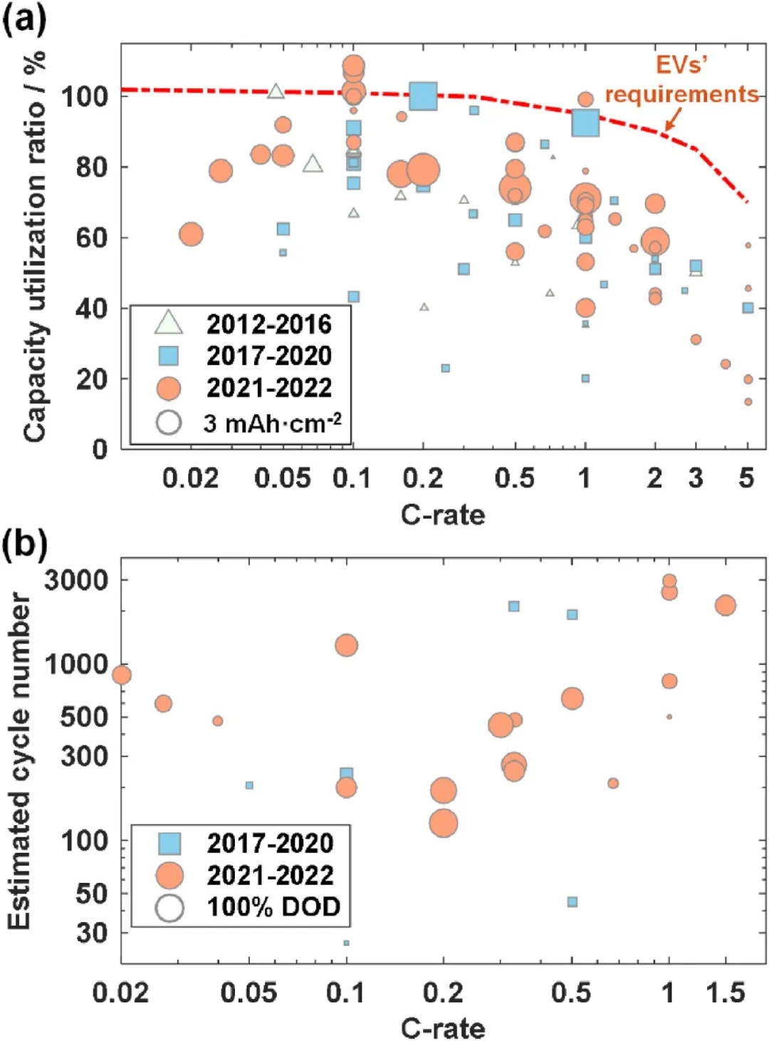 圖15 文獻(xiàn)報(bào)道的硫化物基ASSB倍率性能和循環(huán)壽命總結(jié)。