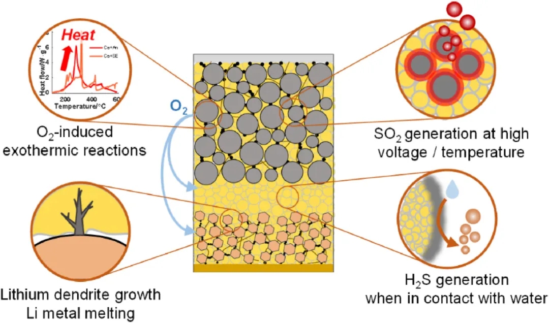圖16 硫化物基ASSB的潛在安全風(fēng)險(xiǎn)