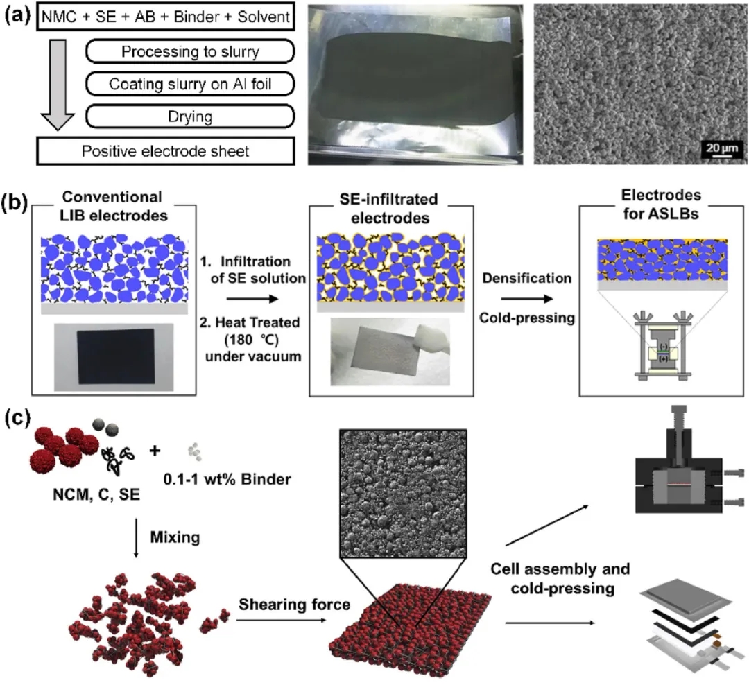圖17 硫化物基ASSB的代表性片狀電極制備工藝。