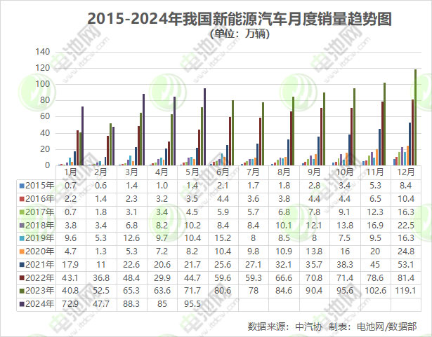 前5月我國(guó)新能源車銷售389.5萬(wàn)輛 出口近52萬(wàn)輛