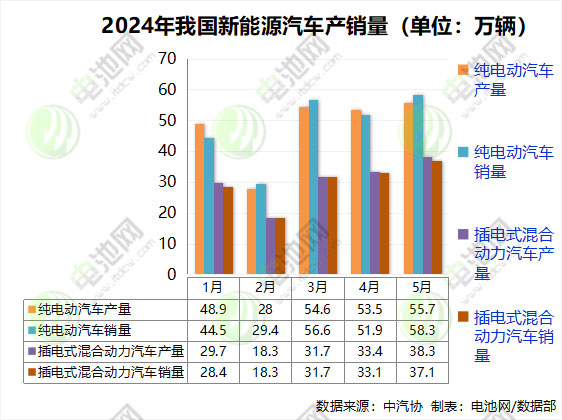 前5月我國(guó)新能源車銷售389.5萬(wàn)輛 出口近52萬(wàn)輛