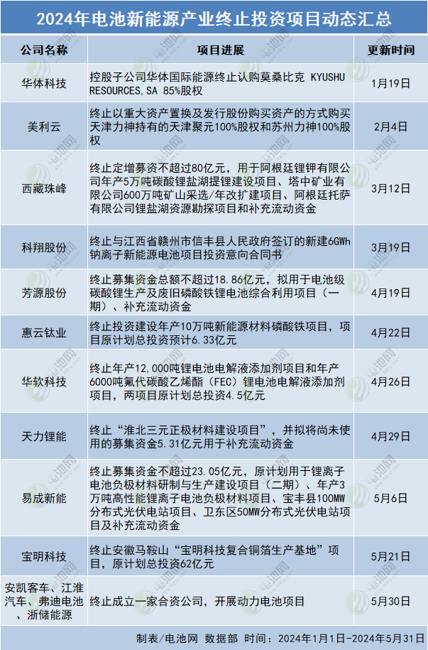 2024年電池新能源產業終止投資項目匯總 2024年電池新能源產業終止投資項目匯總