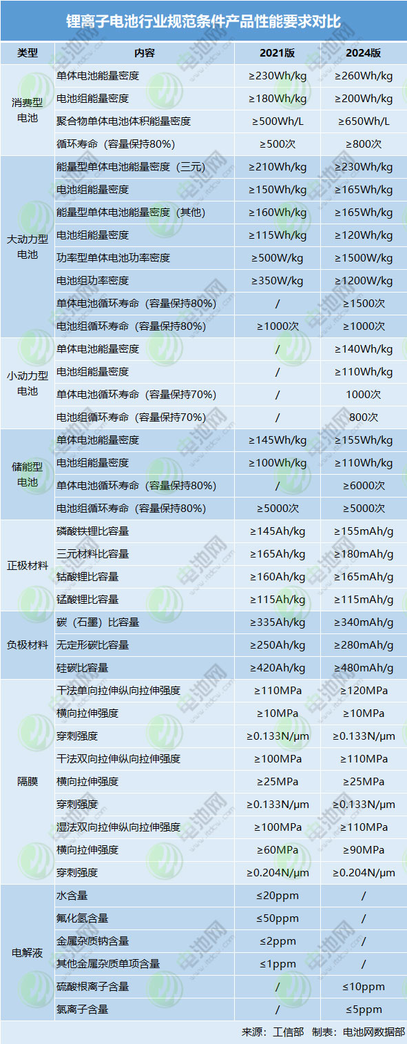 鋰離子電池行業規范條件產品性能要求對比