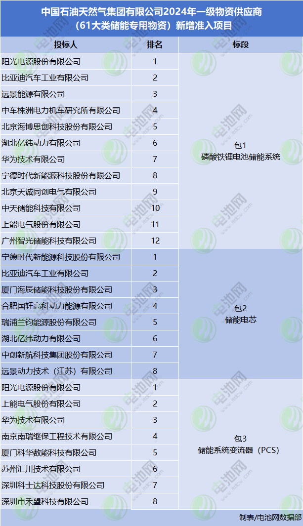 117家投標!22家入圍!中國石油儲能供應商公示 117家投標!22家入圍!中國石油儲能供應商公示