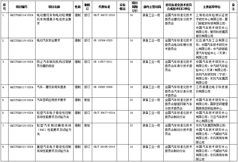 《電動摩托車和電動輕便摩托車用鋰離子電池安全要求》等12項強制性國家標準制修訂計劃(征求意見稿) 《電動摩托車和電動輕便摩托車用鋰離子電池安全要求》等12項強制性國家標準制修訂計劃(征求意見稿)