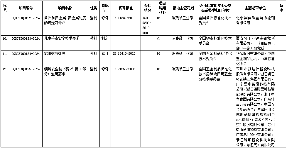 《電動摩托車和電動輕便摩托車用鋰離子電池安全要求》等12項強制性國家標準制修訂計劃(征求意見稿) 《電動摩托車和電動輕便摩托車用鋰離子電池安全要求》等12項強制性國家標準制修訂計劃(征求意見稿)