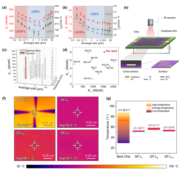 石墨烯導熱膜的傳熱性能