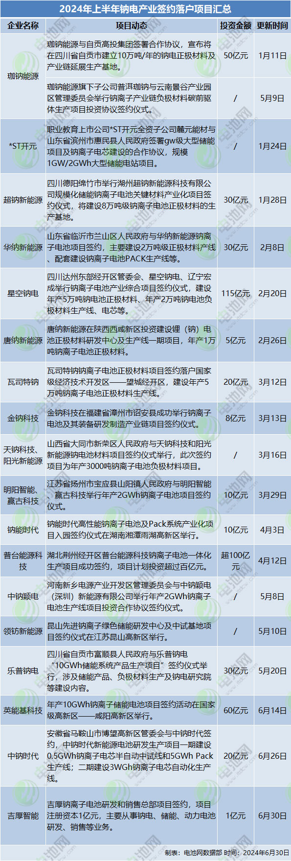 2024年上半年鈉電產業簽約落戶項目匯總
