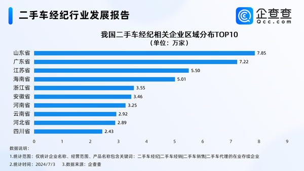 告別暴利時代！我國現存73萬家二手車經紀相關企業