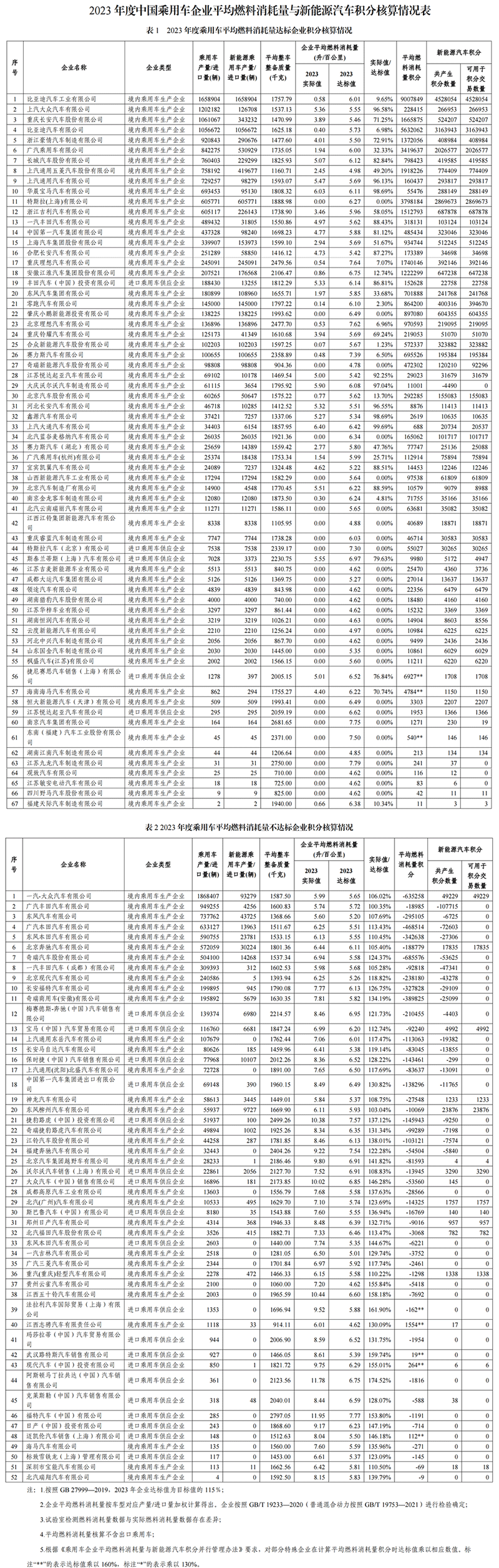 2023年度中國乘用車企業平均燃料消耗量與新能源汽車積分情況