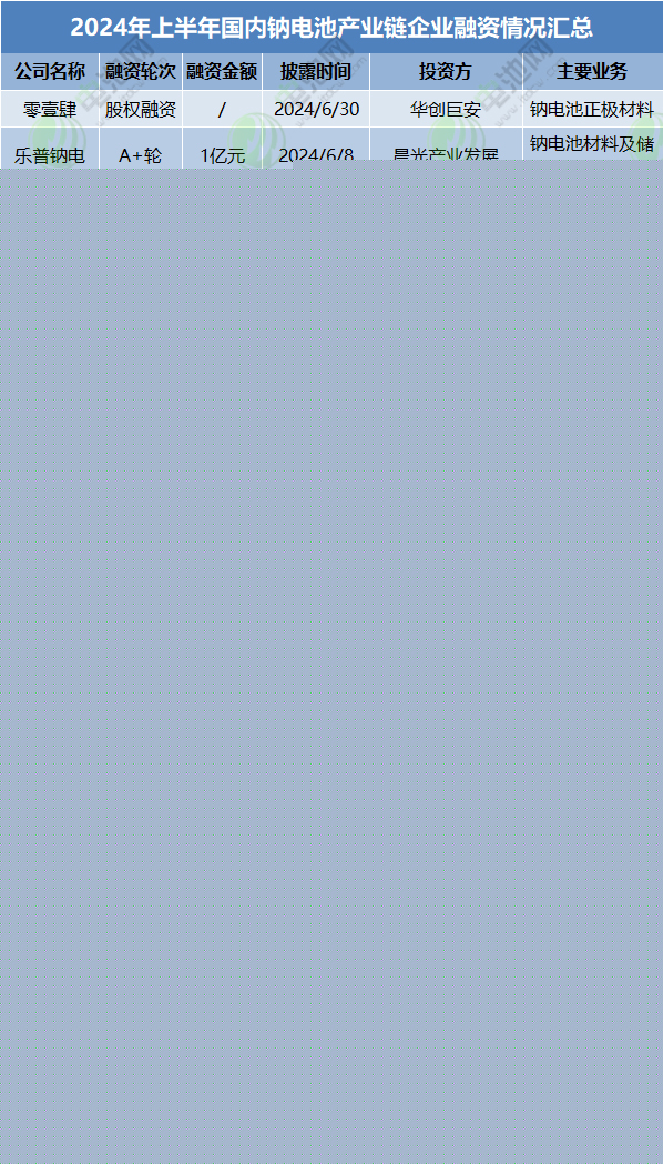 2024年上半年國內鈉電池產業(yè)鏈企業(yè)融資情況匯總