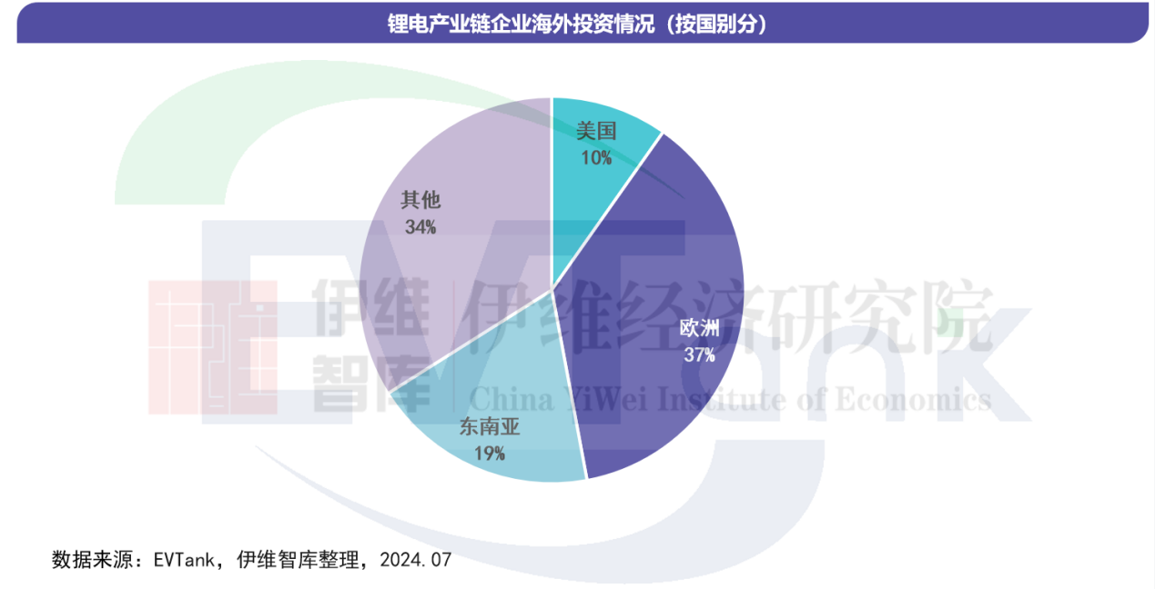 鋰電產業鏈企業海外投資情況(按國別分)) 鋰電產業鏈企業海外投資情況(按國別分))
