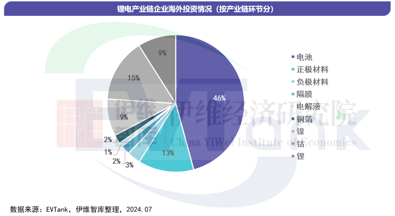 鋰電產業鏈企業海外投資情況（按產業鏈環節分））