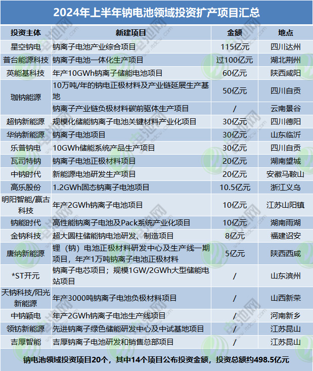 2024年上半年鈉電池領域投資擴產項目匯總 2024年上半年鈉電池領域投資擴產項目匯總