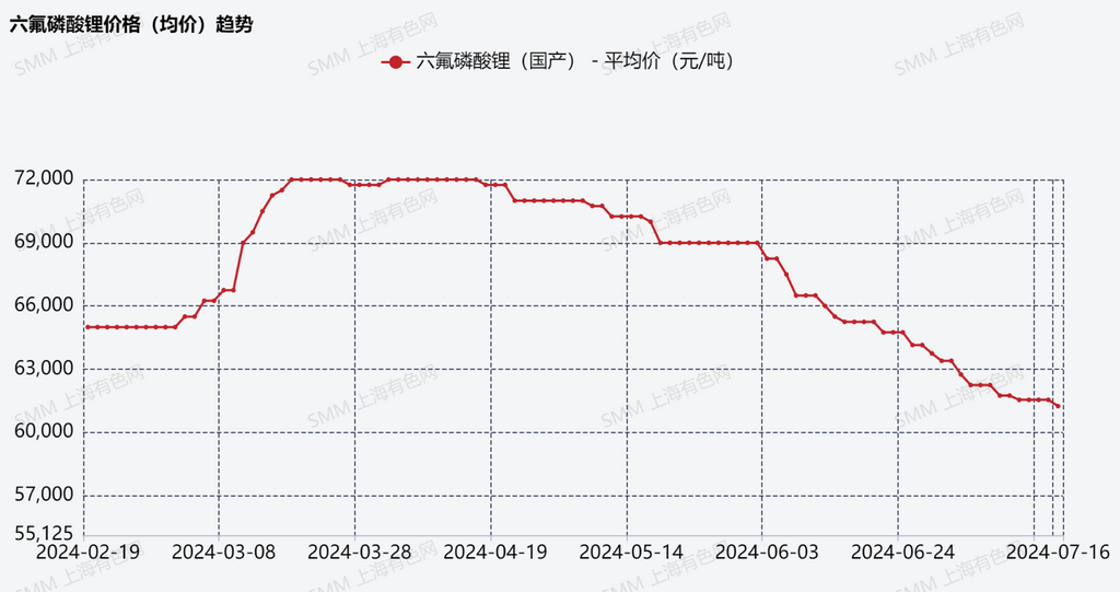 六氟磷酸鋰 六氟磷酸鋰