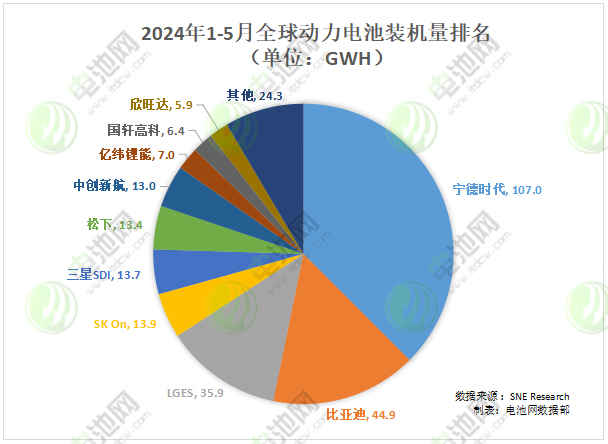 2024年1-5月全球電動汽車（EV、PHEV、HEV）電池裝車量