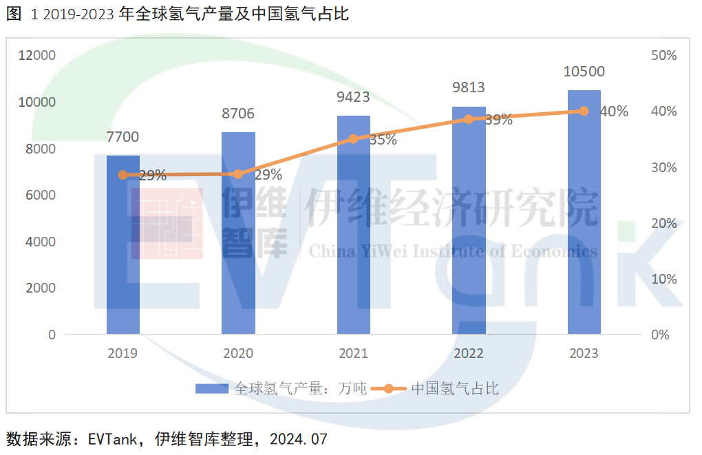 全球氫氣產量超1億噸 中國電解水制氫領先全球 全球氫氣產量超1億噸 中國電解水制氫領先全球