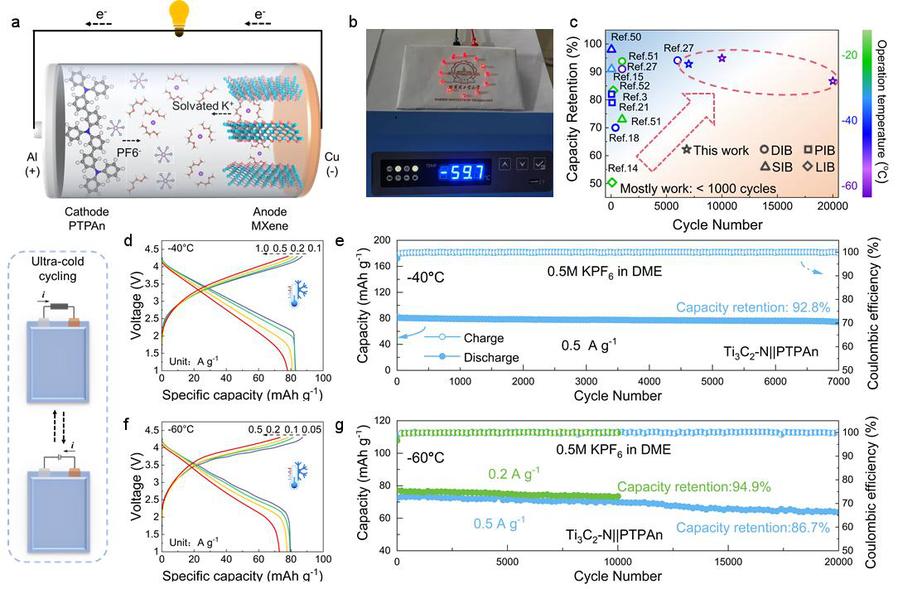 我國科研團隊開發(fā)出可超低溫工作雙離子電池負(fù)極材料