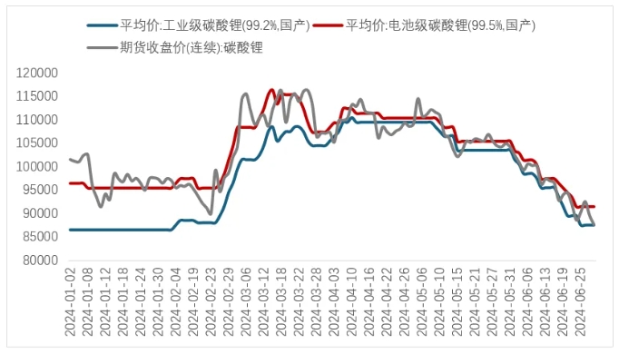 圖 3 上半年碳酸鋰期現價格(萬元/噸) 圖 3 上半年碳酸鋰期現價格(萬元/噸)