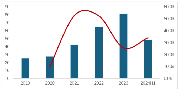 圖 5 2019-2024年上半年我國鋰鹽產量LCE(萬噸)及同比(%) 圖 5 2019-2024年上半年我國鋰鹽產量LCE(萬噸)及同比(%)
