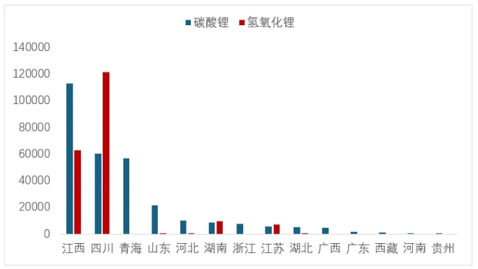 圖 7 上半年各省(區域)累計碳酸鋰和氫氧化鋰產量(噸) 圖 7 上半年各省(區域)累計碳酸鋰和氫氧化鋰產量(噸)