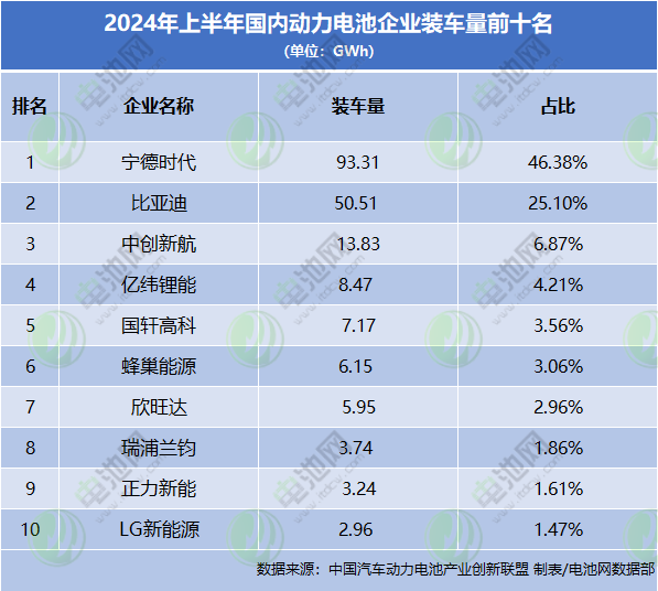 上半年國內動力電池企業(yè)裝車量TOP10