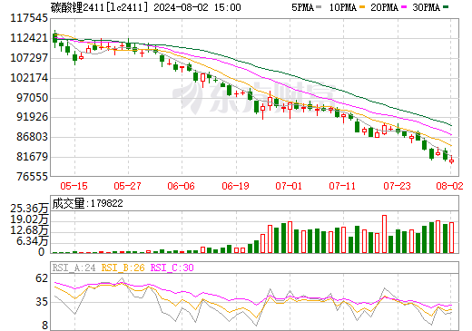 碳酸鋰主力期貨lc2411 碳酸鋰主力期貨lc2411
