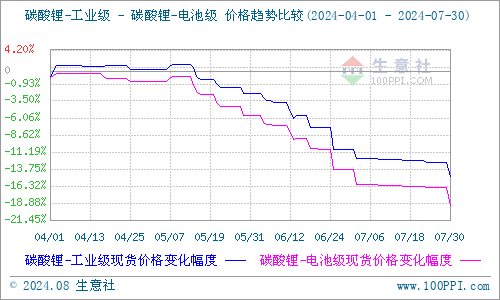 碳酸鋰供應持續過剩 價格仍有下探空間 碳酸鋰供應持續過剩 價格仍有下探空間