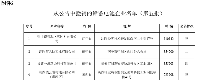 4家上榜、4家撤銷、2家變更!新一批電池行業名單公告 4家上榜、4家撤銷、2家變更!新一批電池行業名單公告