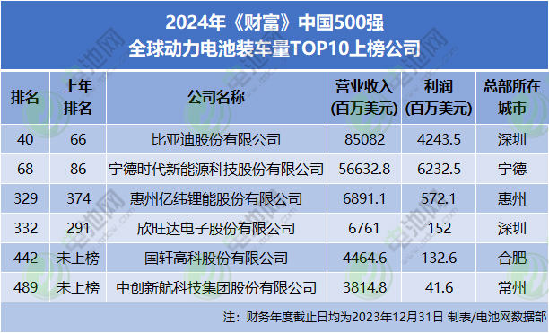 2024年《財(cái)富》中國500強(qiáng) 全球動(dòng)力電池裝車量TOP10上榜公司 2024年《財(cái)富》中國500強(qiáng) 全球動(dòng)力電池裝車量TOP10上榜公司