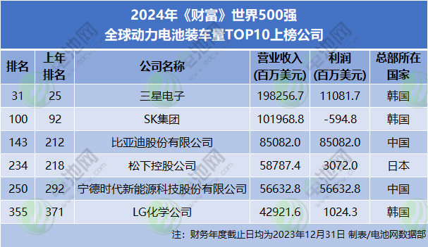 2024年《財(cái)富》世界500強(qiáng) 全球動(dòng)力電池裝車量TOP10上榜公司 2024年《財(cái)富》世界500強(qiáng) 全球動(dòng)力電池裝車量TOP10上榜公司