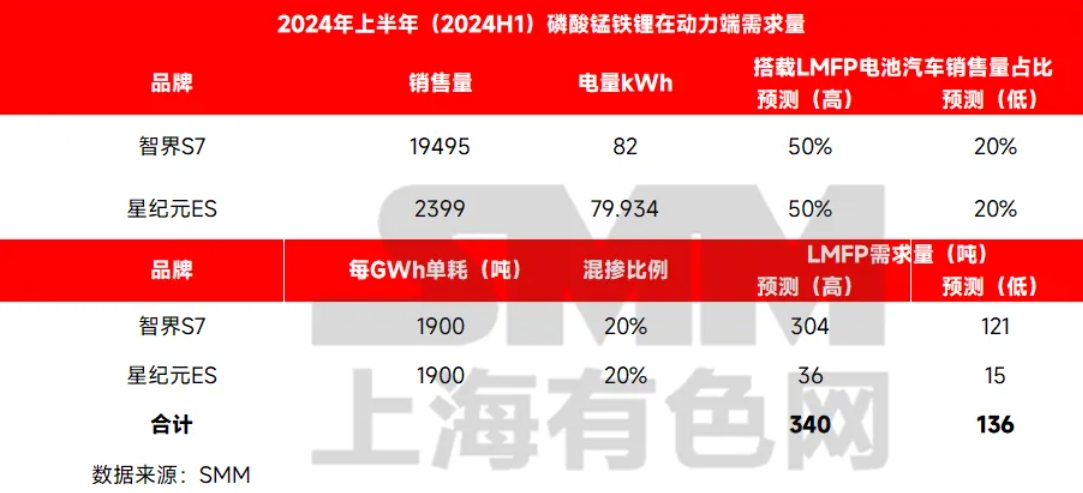 低速陪跑!磷酸錳鐵鋰在動(dòng)力汽車(chē)上的應(yīng)用回顧 低速陪跑!磷酸錳鐵鋰在動(dòng)力汽車(chē)上的應(yīng)用回顧
